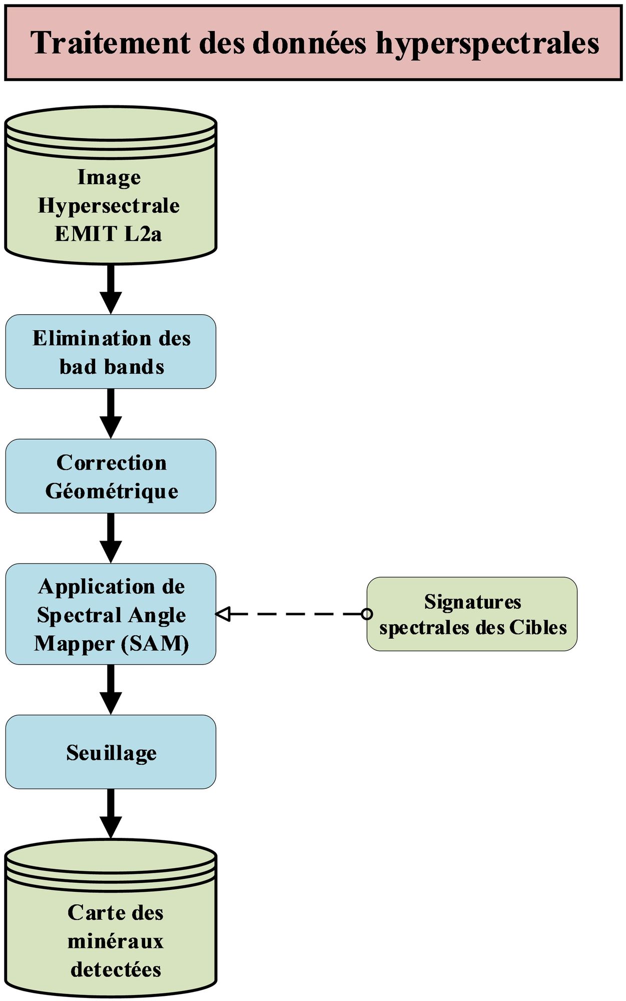 Hyperspectral data processing workflow: pre-processing, correction, classification and mineral mapping